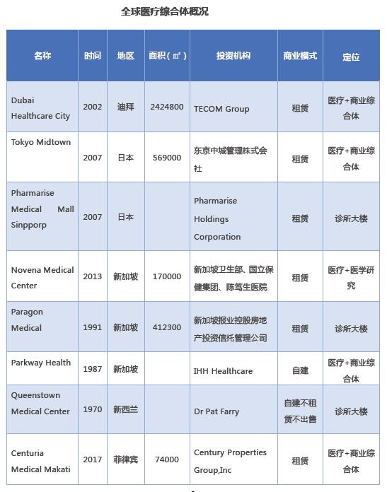 医疗综合体