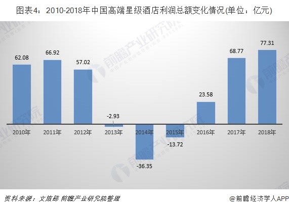 图表4：2010-2018年中国高端星级酒店利润总额变化情况(单位：亿元)