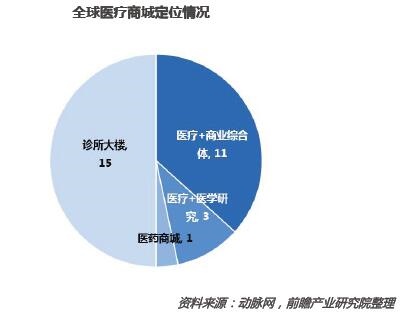 医疗综合体