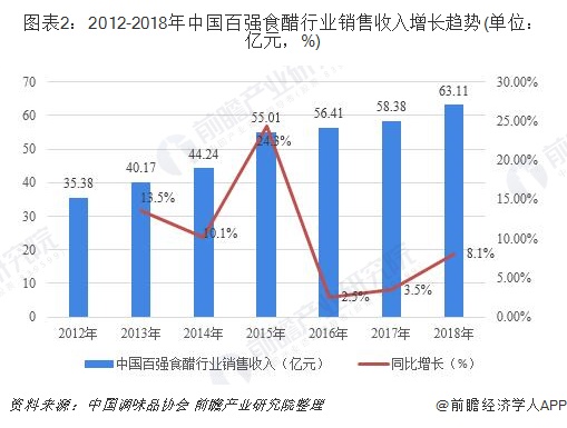 图表2：2012-2018年中国百强食醋行业销售收入增长趋势(单位：亿元，%)