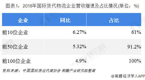 图表1：2018年国际货代物流企业营收增速及占比情况(单位：%)