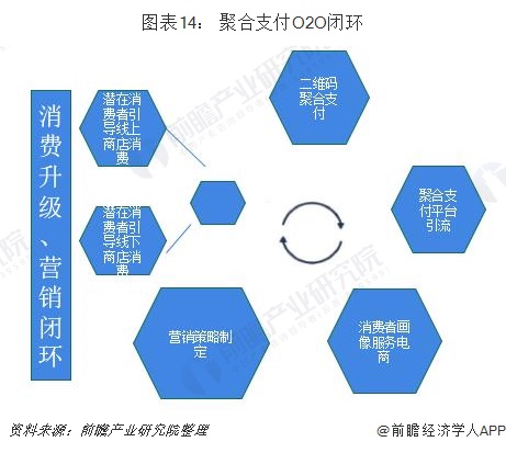 图表14： 聚合支付O2O闭环
