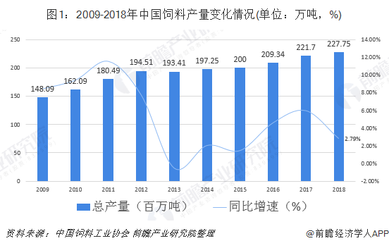 图1：2009-2018年中国饲料产量变化情况(单位：万吨，%)