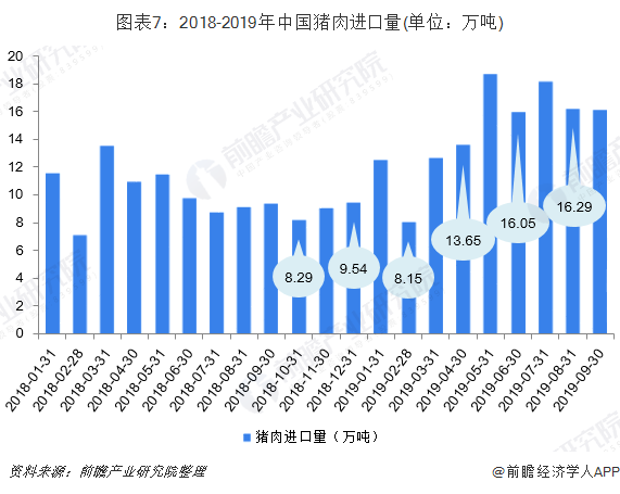 图表7：2018-2019年中国猪肉进口量(单位：万吨)