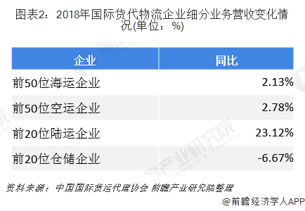 图表2：2018年国际货代物流企业细分业务营收变化情况(单位：%)