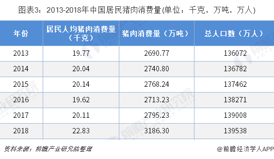图表3：2013-2018年中国居民猪肉消费量(单位：千克，万吨，万人)