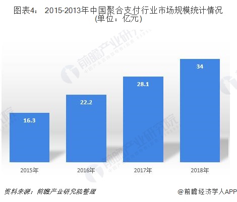 图表4： 2015-2013年中国聚合支付行业市场规模统计情况(单位：亿元)
