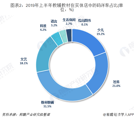 图表2：2019年上半年教辅教材在实体店中的码洋率占比(单位：%)