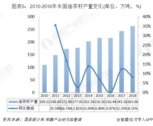图表5：2010-2018年中国油茶籽产量变化(单位：万吨，%)