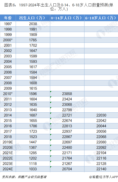 图表6：1997-2024年出生人口及0-14、6-18岁人口数量预测(单位：万人)