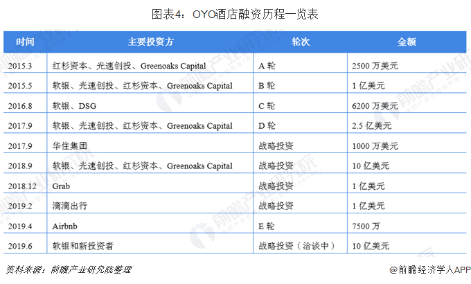 图表4：OYO酒店融资历程一览表