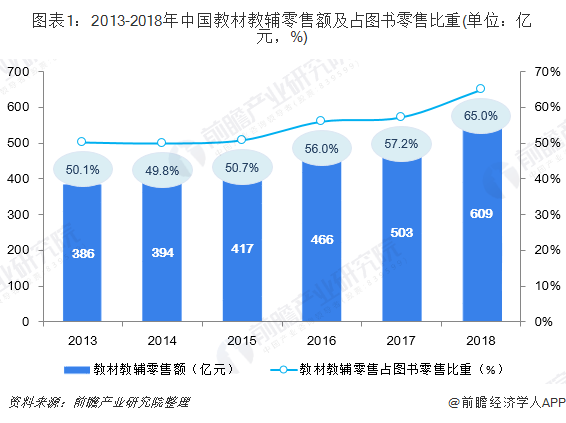 图表1：2013-2018年中国教材教辅零售额及占图书零售比重(单位：亿元，%)