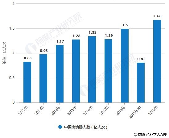 2012-2019年中国出境游人数统计情况及预测