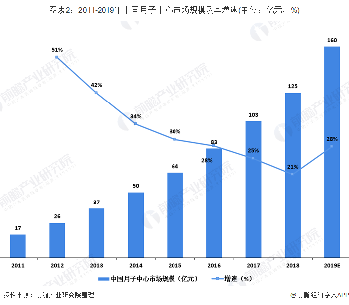 图表2：2011-2019年中国月子中心市场规模及其增速(单位：亿元，%)