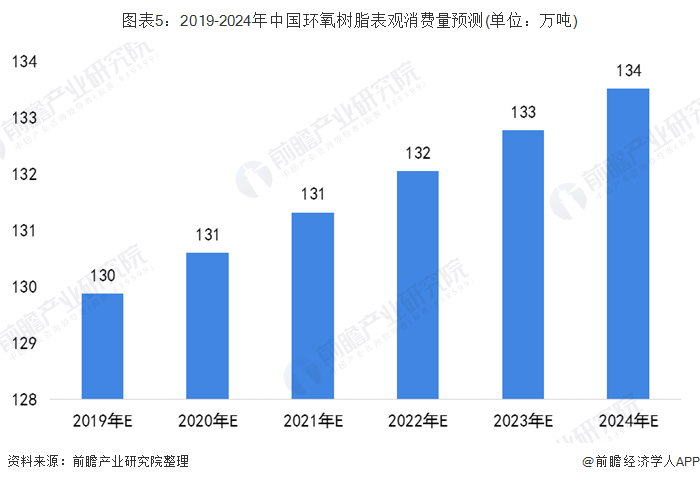 图表5：2019-2024年中国环氧树脂表观消费量预测(单位：万吨)