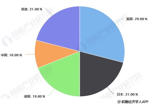 2018年全球传感器市场地域分布格局分析情况