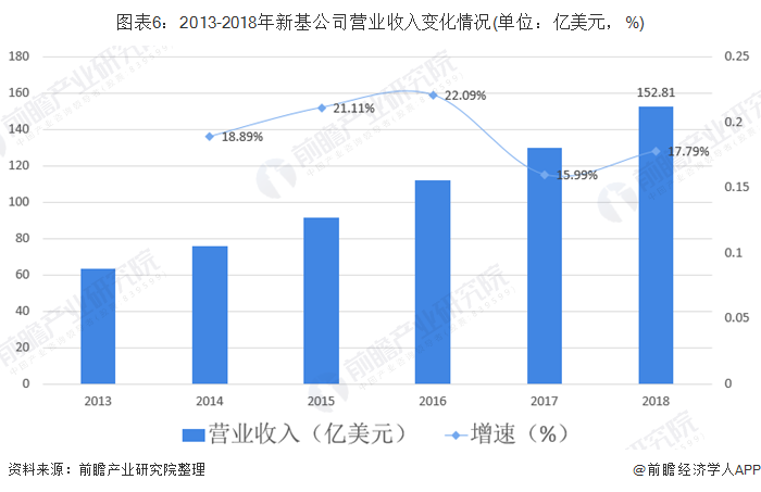 图表6：2013-2018年新基公司营业收入变化情况(单位：亿美元，%)