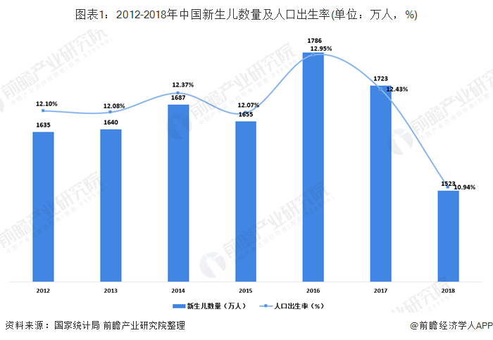 图表1：2012-2018年中国新生儿数量及人口出生率(单位：万人，%)