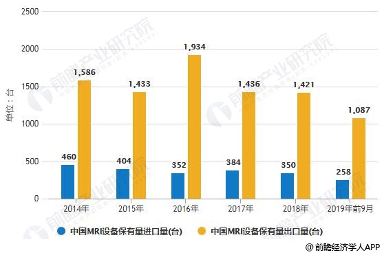 2014-2019年前9月中国MRI设备保有量进出口量统计情况