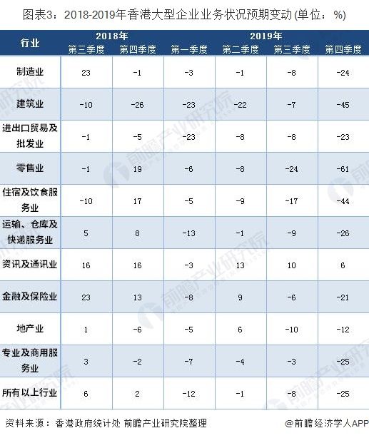 图表3：2018-2019年香港大型企业业务状况预期变动(单位：%)