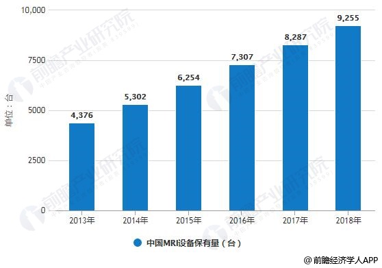 2013-2018年中国MRI设备保有量统计情况及预测