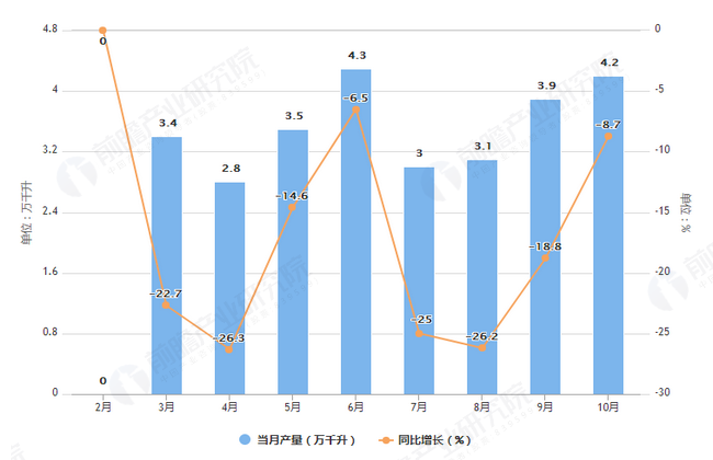 2019年1-10月全国葡萄酒产量及增长情况表