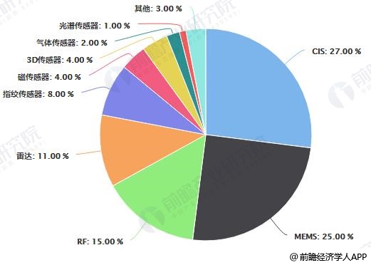 2018年全球传感器细分产品市场份额统计情况