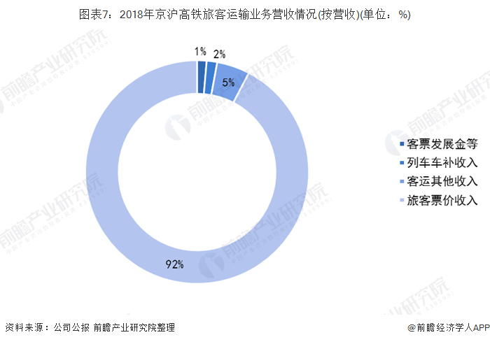 图表7：2018年京沪高铁旅客运输业务营收情况(按营收)(单位：%)