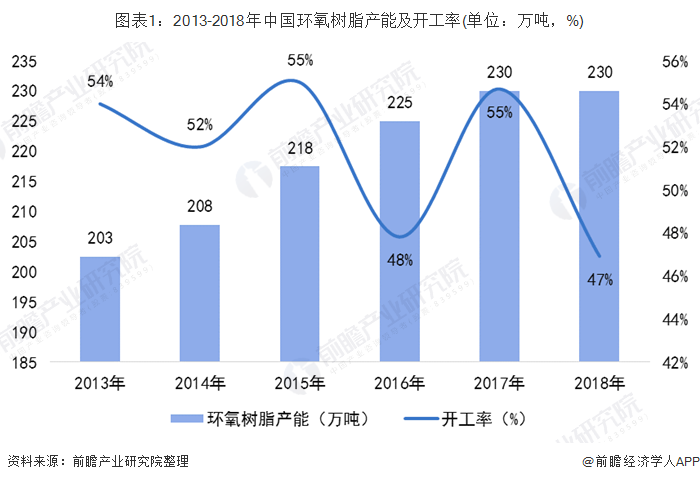 图表1：2013-2018年中国环氧树脂产能及开工率(单位：万吨，%)
