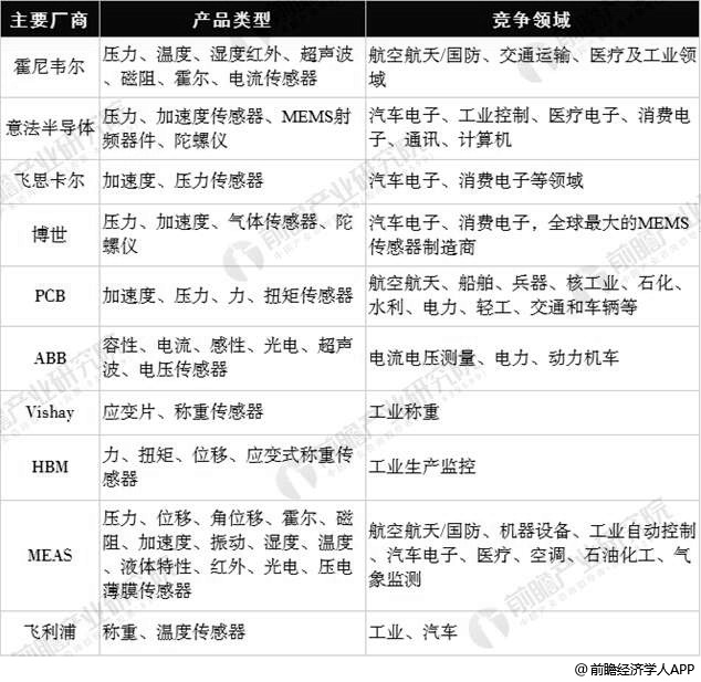 全球主要传感器制造商产品类型及竞争领域分析情况