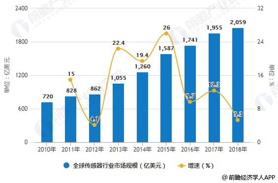 2010-2018年全球传感器行业市场规模统计及增长情况