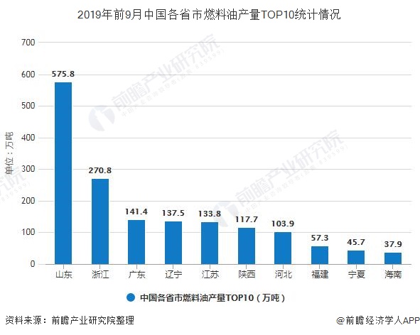 2019年前9月中国各省市燃料油产量TOP10统计情况