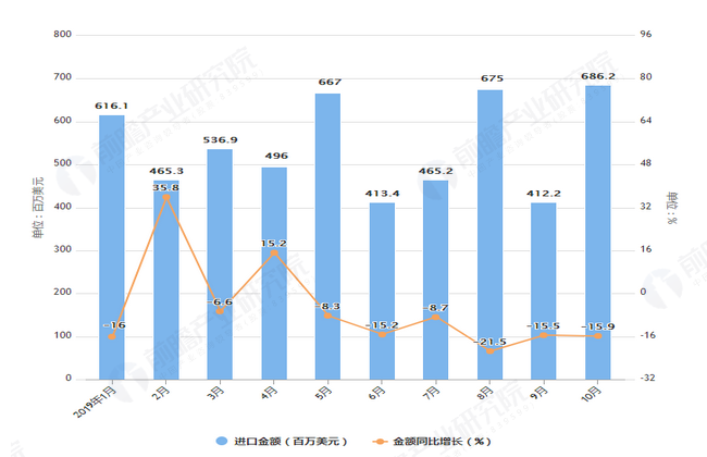 2019年1-10月我国钻石进口量及金额增长情况表