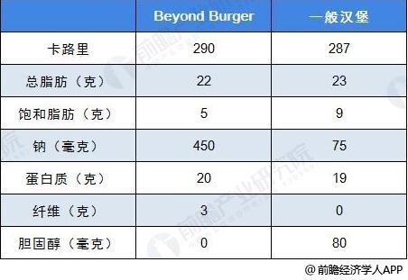 普通汉堡与Beyond burger对比情况