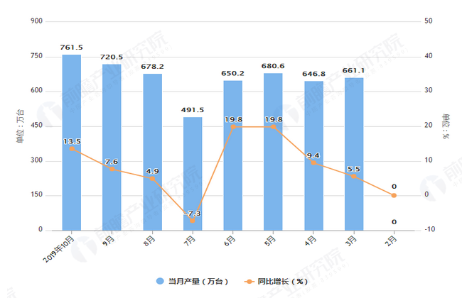 2019年1-10月全国家用洗衣机产量及增长情况表