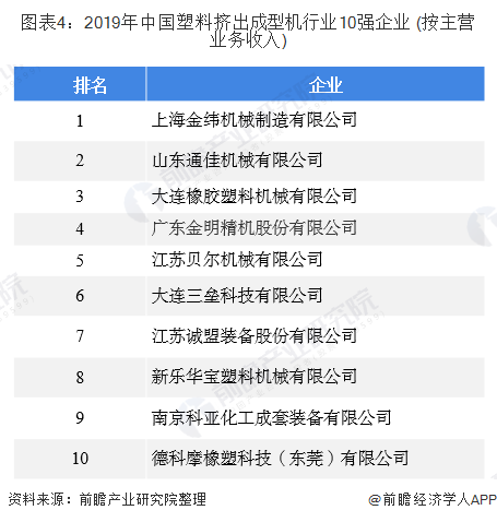 图表4：2019年中国塑料挤出成型机行业10强企业 (按主营业务收入)