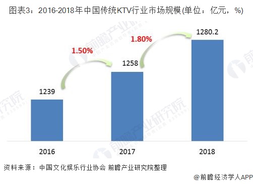 图表3：2016-2018年中国传统KTV行业市场规模(单位：亿元，%)