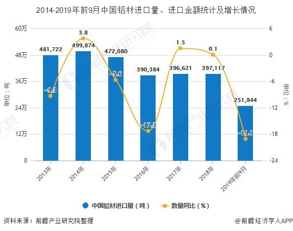 2014-2019年前9月中国铝材进口量、进口金额统计及增长情况