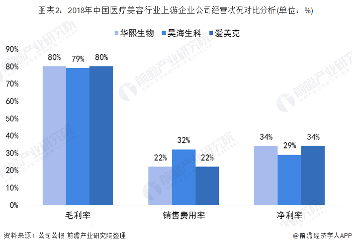 图表2：2018年中国医疗美容行业上游企业公司经营状况对比分析(单位：%)
