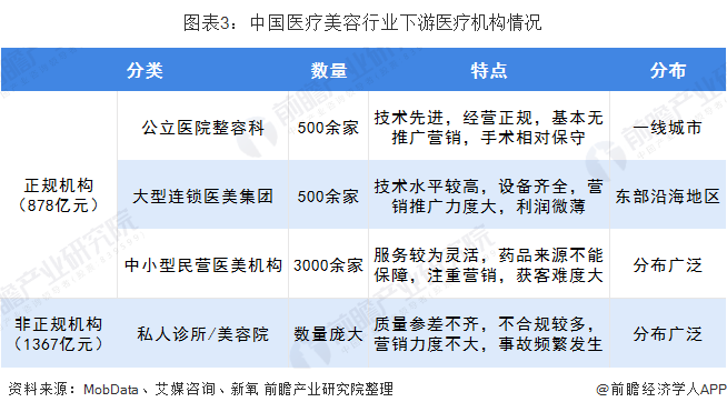 图表3：中国医疗美容行业下游医疗机构情况