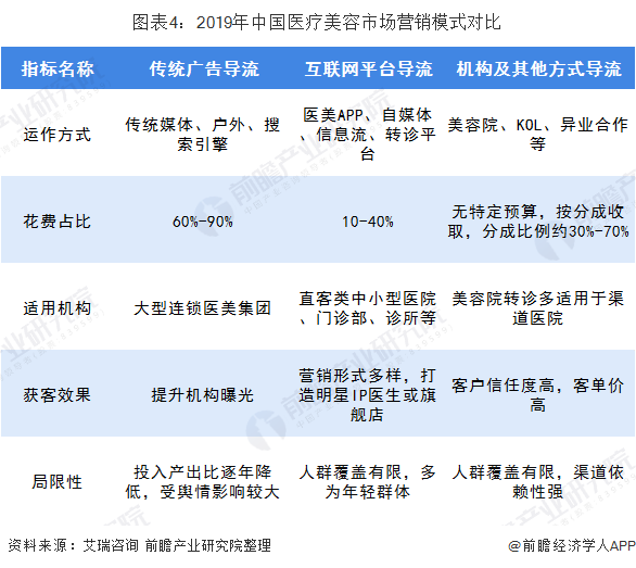 图表4：2019年中国医疗美容市场营销模式对比