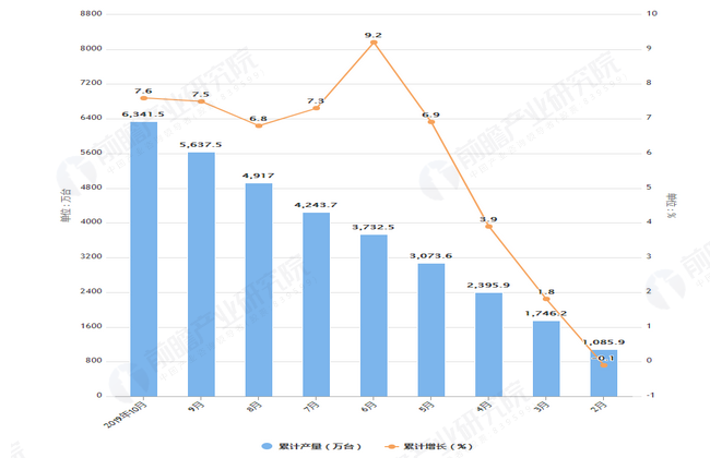 2019年1-10月全国家用洗衣机产量及增长情况表