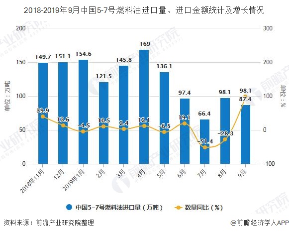 2018-2019年9月中国5-7号燃料油进口量、进口金额统计及增长情况