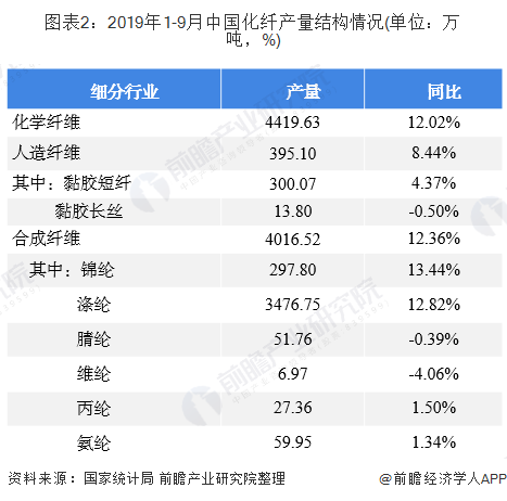 图表2：2019年1-9月中国化纤产量结构情况(单位：万吨，%)