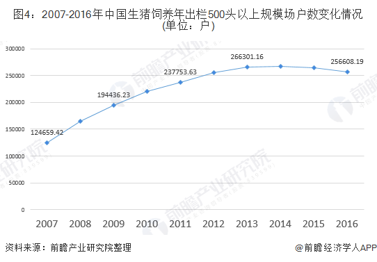 图4：2007-2016年中国生猪饲养年出栏500头以上规模场户数变化情况(单位：户)