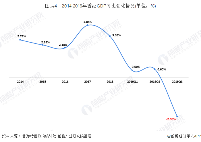 图表4：2014-2019年香港GDP同比变化情况(单位：%)