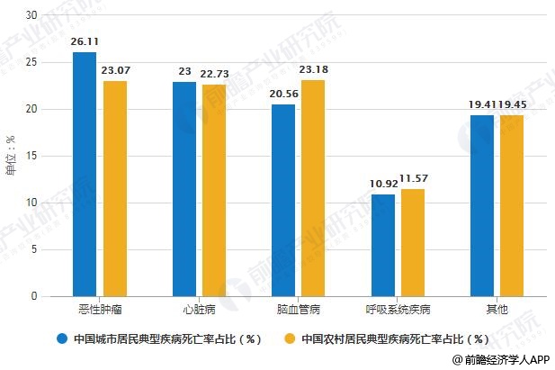 2017年中国城乡居民典型疾病死亡率占比统计情况