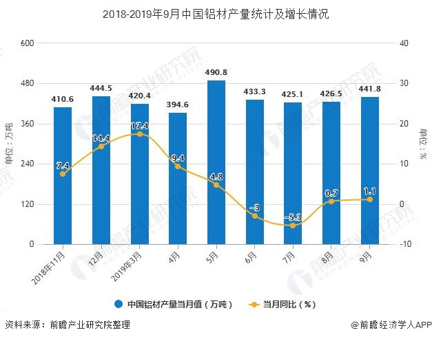 2018-2019年9月中国铝材产量统计及增长情况