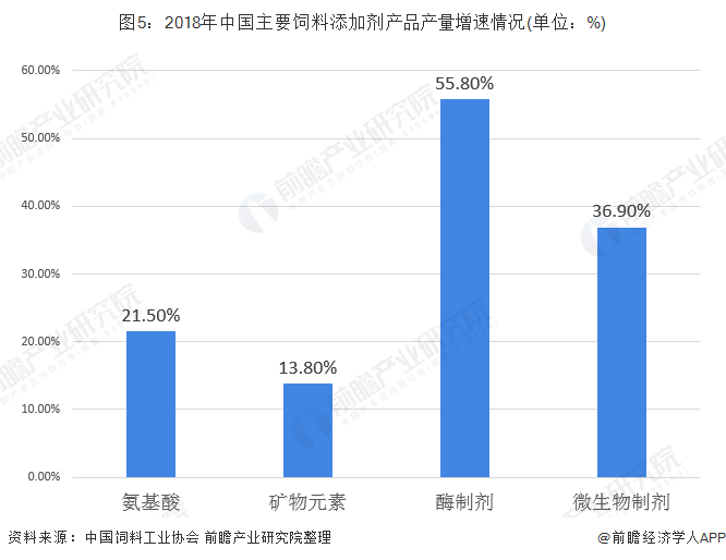 图5：2018年中国主要饲料添加剂产品产量增速情况(单位：%)