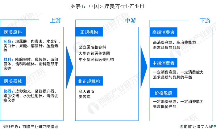 图表1：中国医疗美容行业产业链